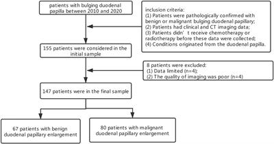 Radiographic Features and Clinical Factor for Preoperative Prediction in the Bulging Duodenal Papilla With Malignancy